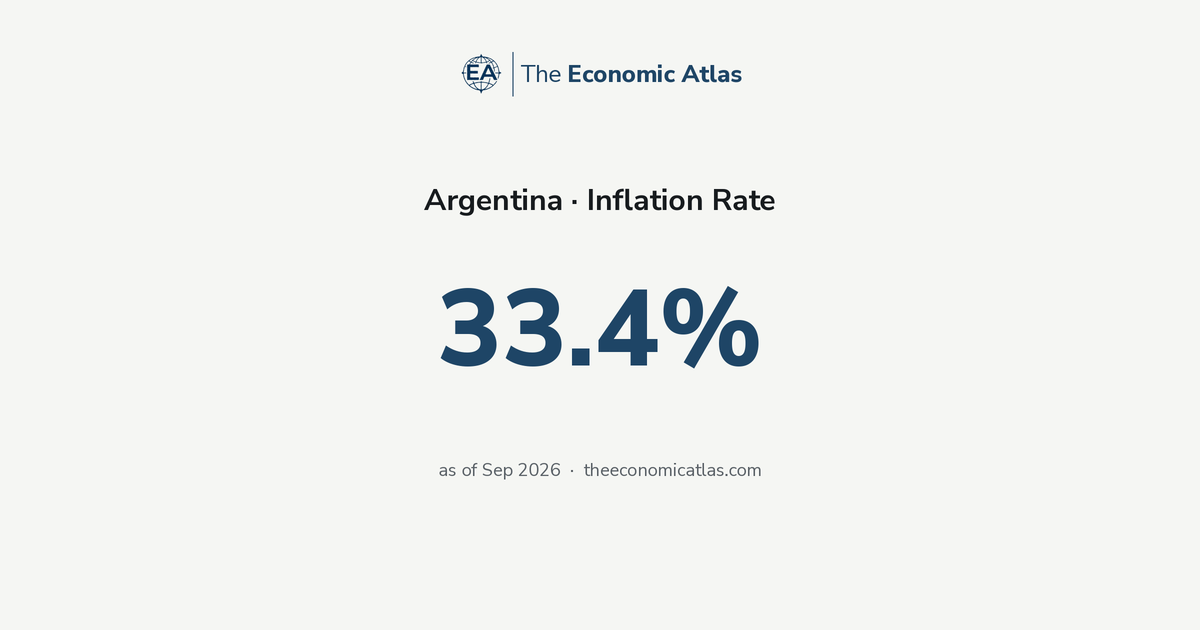Argentina Inflation Rate: 33.4% (Sep 2026) | The Economic Atlas
